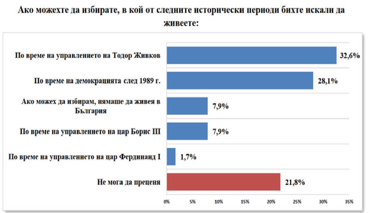 изследване