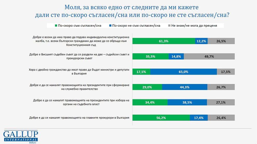 Галъп проучване