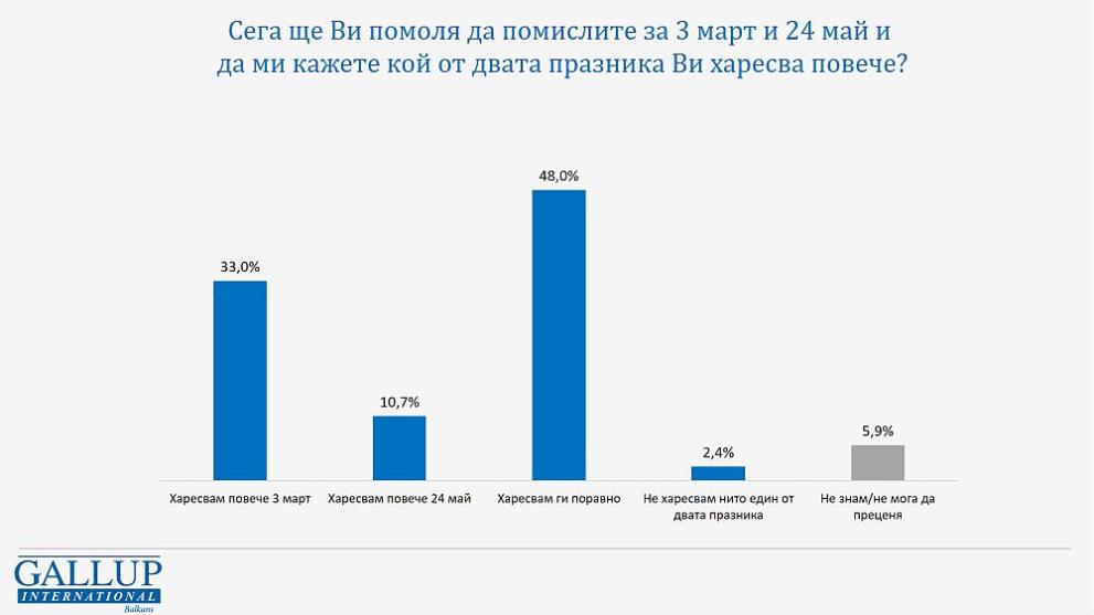 Галъп проучване