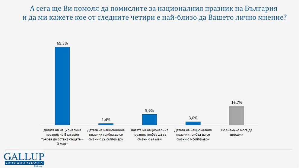 Галъп проучване