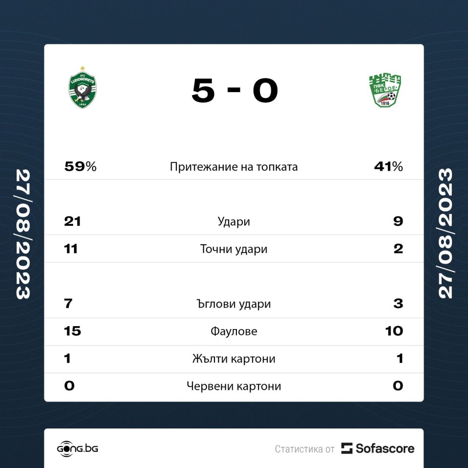 Лудогорец vs Берое