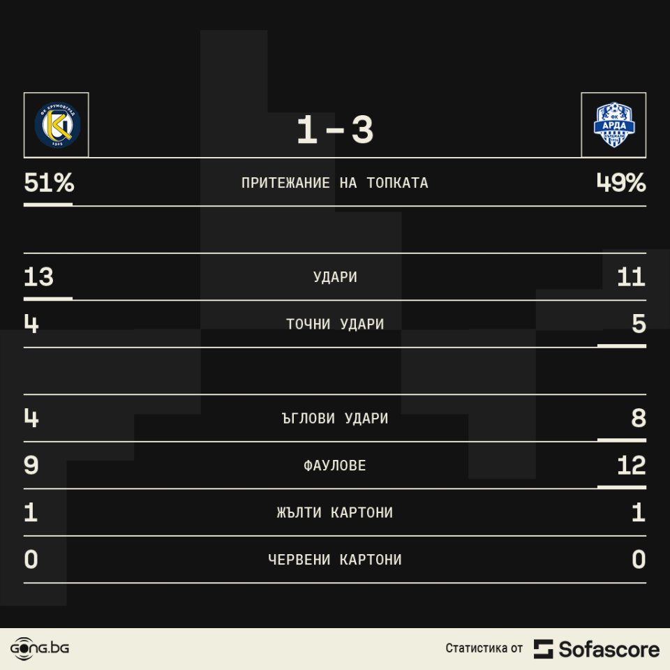 Крумовград vs Арда