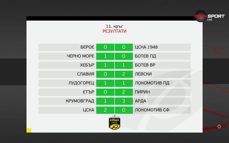 efbet Лига: Обзор на 11-и кръг (28.09.2023)