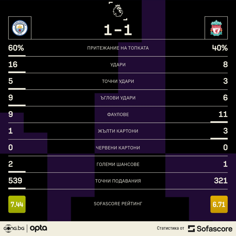 Манчестър Сити Ливърпул