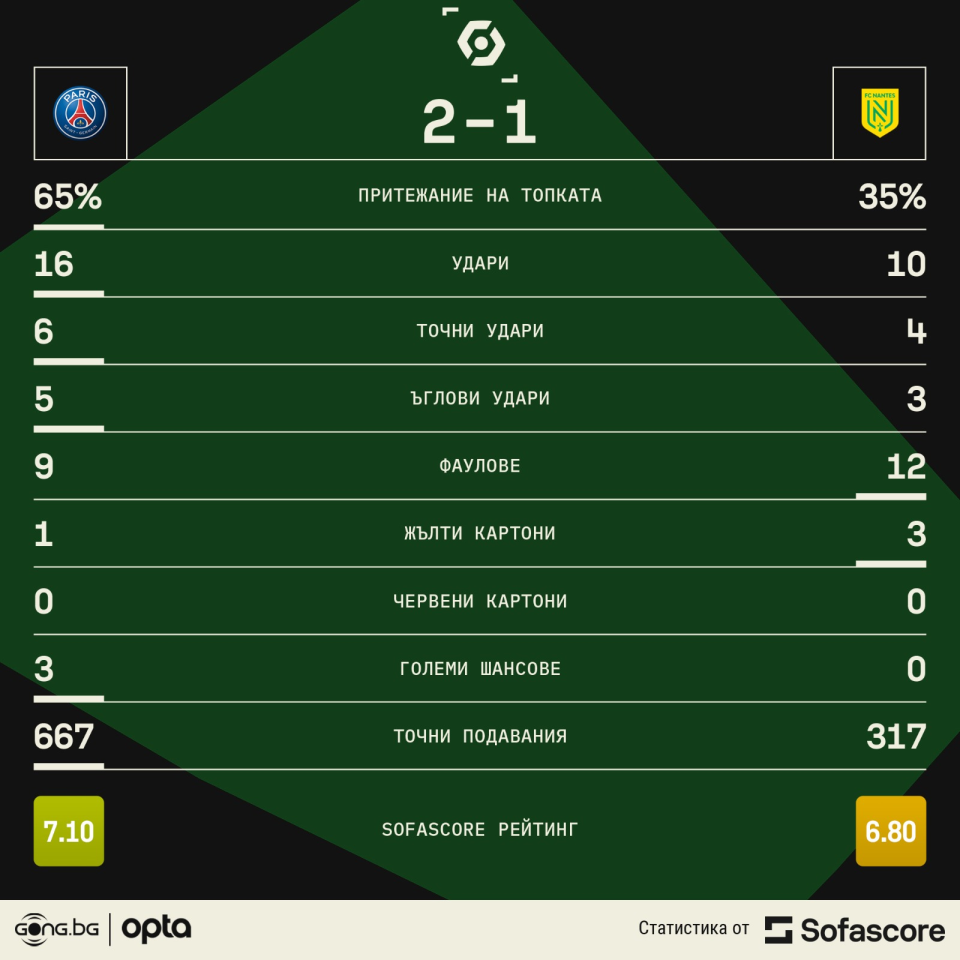 Пари Сен Жермен Нант