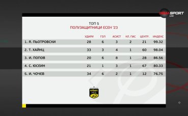 Полузащитниците на есенния полусезон в efbet Лига