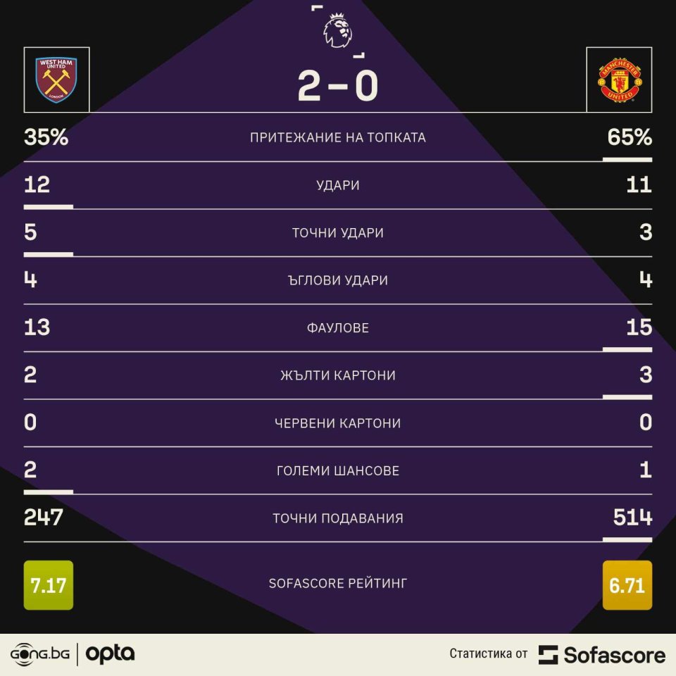 Уест Хем Манчестър Юнайтед