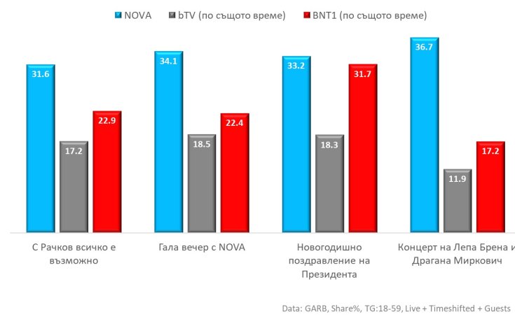 Зрителите избраха да посрещнат новата година с NOVA