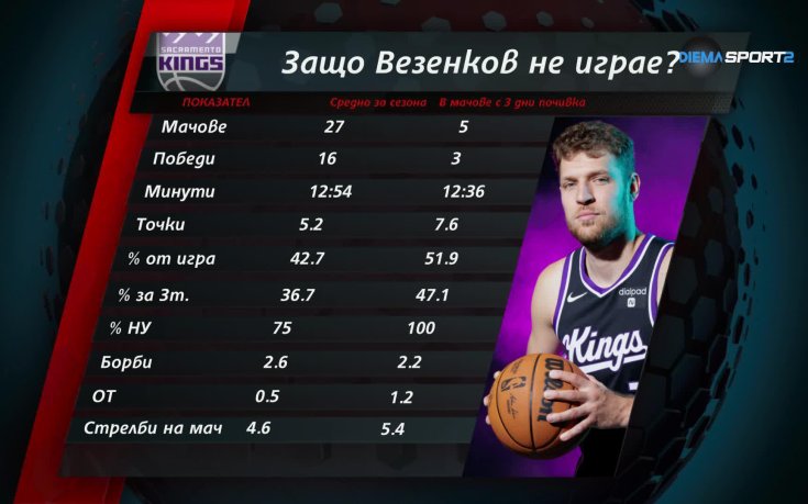 НБА Екшън - Защо Везенков не играе?