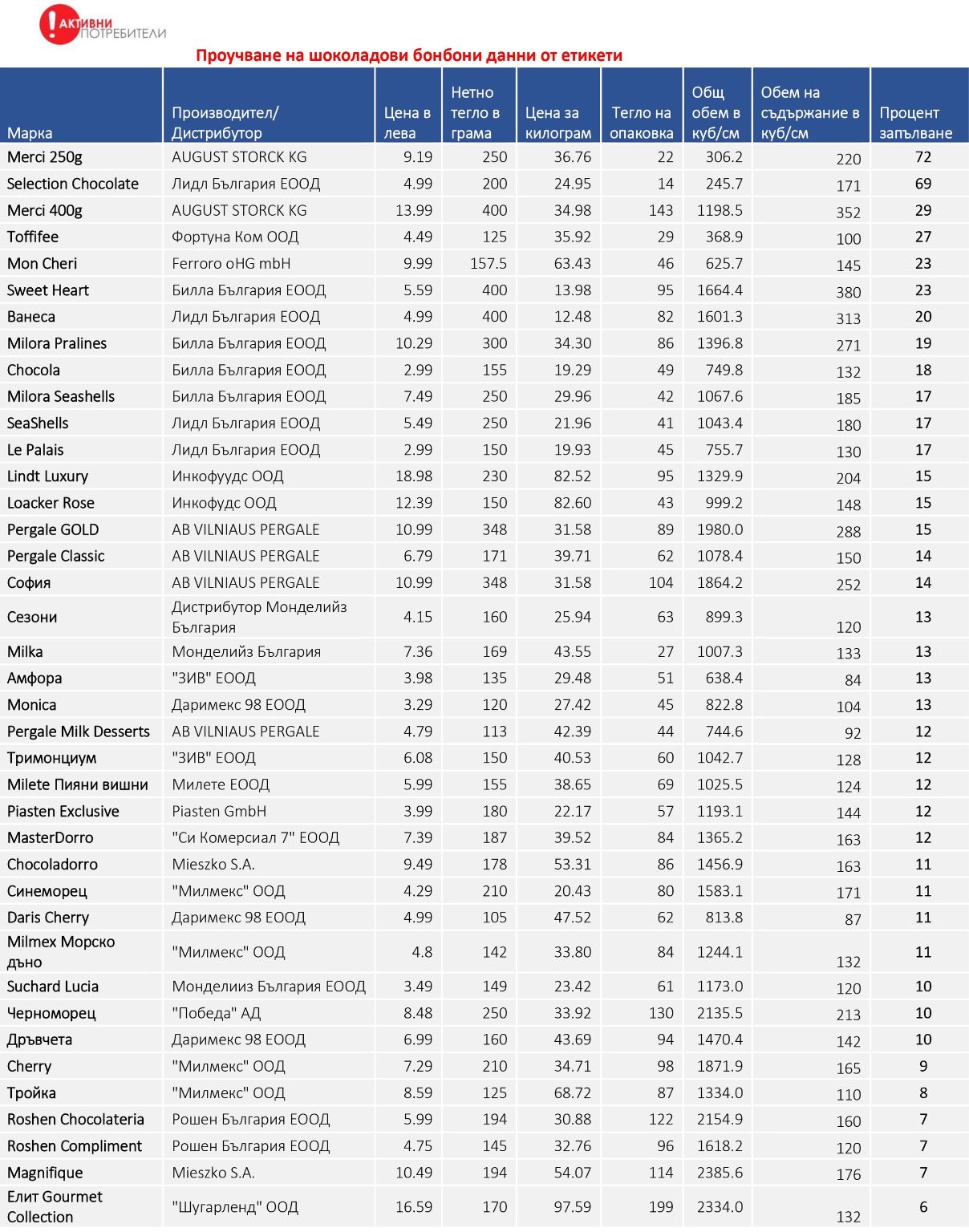  Активни консуматори 