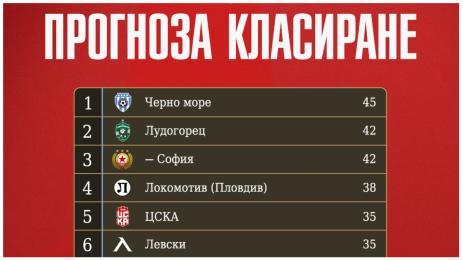 Класиране на минус София