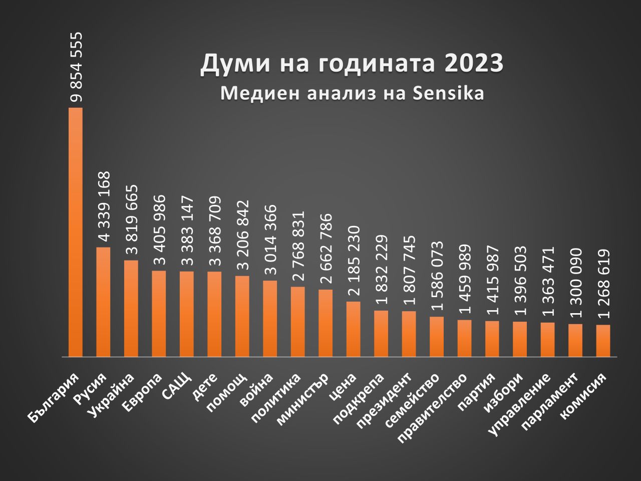 <p>&bdquo;Изкуствен интелект&ldquo; с 45%, &bdquo;сглобка&ldquo; с 37 на сто и &bdquo;времеубежище&ldquo; с 35% от гласовете са знаковите думи и изрази за 2023-та за България. Това е изборът на хората в станалото традиционно проучване &bdquo;Думи на годината&ldquo; на платформата за грамотност &bdquo;Как се пише?&ldquo;.</p>