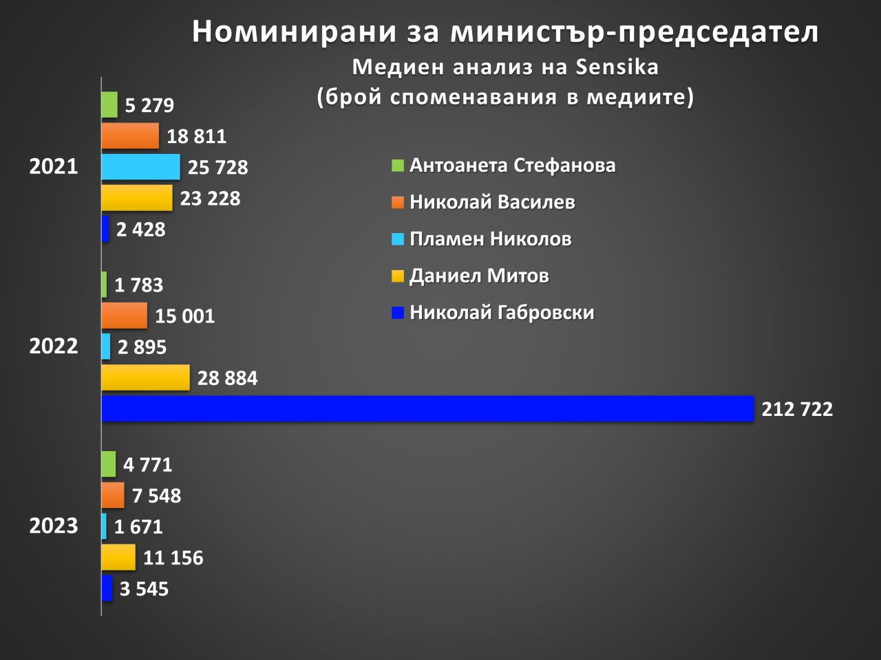 <p>&bdquo;Изкуствен интелект&ldquo; с 45%, &bdquo;сглобка&ldquo; с 37 на сто и &bdquo;времеубежище&ldquo; с 35% от гласовете са знаковите думи и изрази за 2023-та за България. Това е изборът на хората в станалото традиционно проучване &bdquo;Думи на годината&ldquo; на платформата за грамотност &bdquo;Как се пише?&ldquo;.</p>