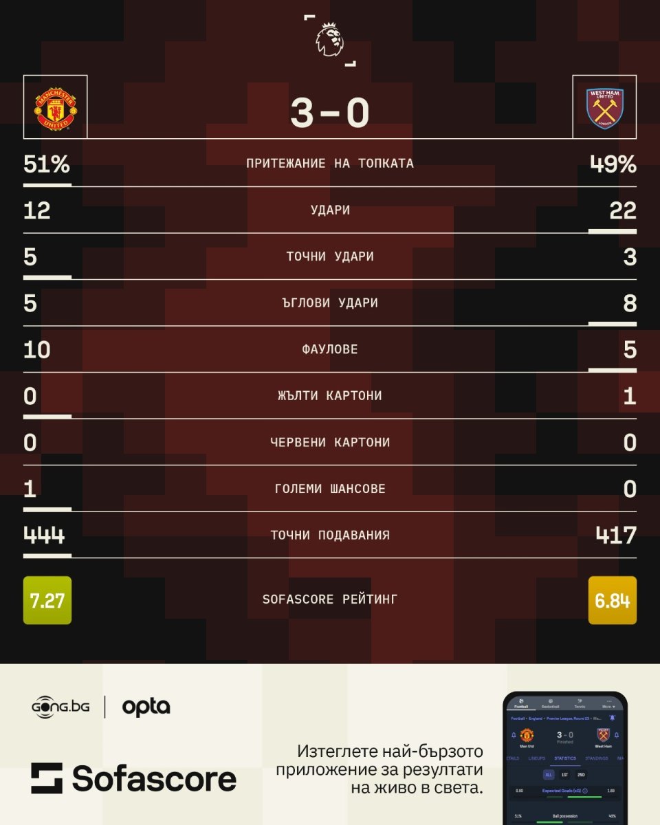 Манчестър Юнайтед Уест Хем Юнайтед