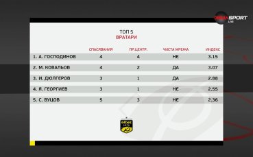 Стражът на Арда е №1 при вратарите след предпоследния кръг в efbet Лига