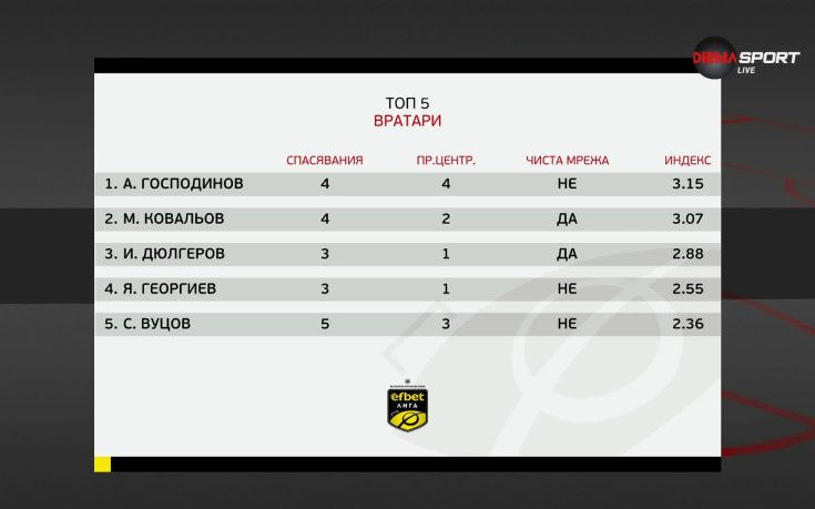 Стражът на Арда е №1 при вратарите след предпоследния кръг в efbet Лига