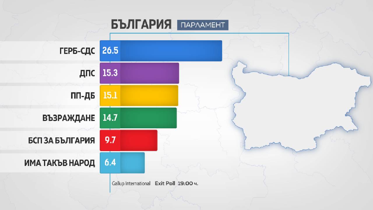 Галъп проценти партиите