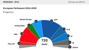 Европейският парламент представи първите прогнозни данни за разпределението на мандатите