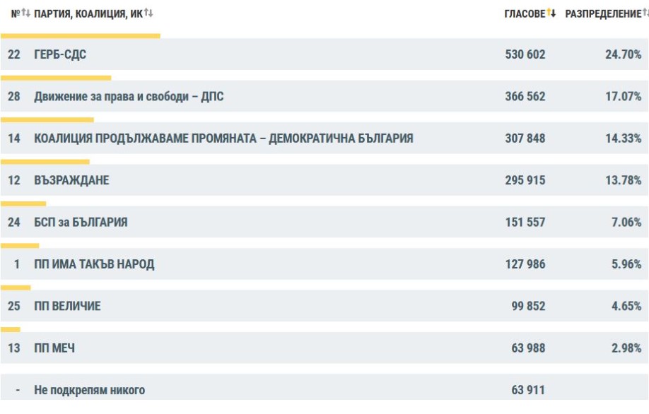 Окончателни резултати при 100 поцента