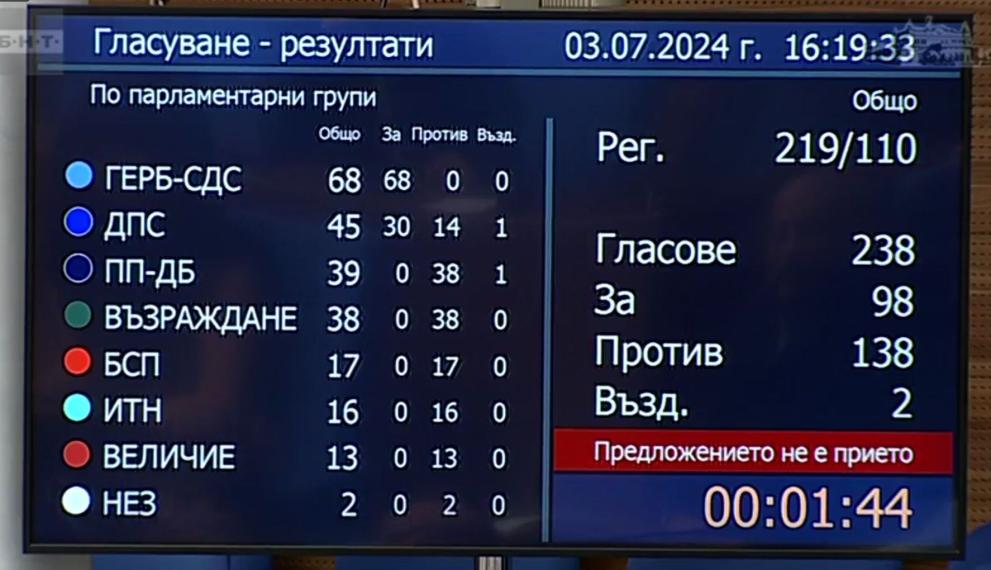  Гласуване Росен Желязков министър председател 