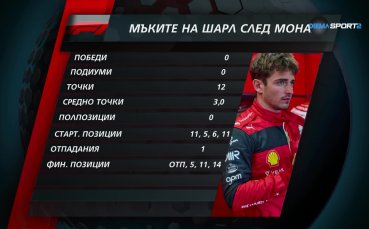 Мъките на Шарл Льоклер след Монако