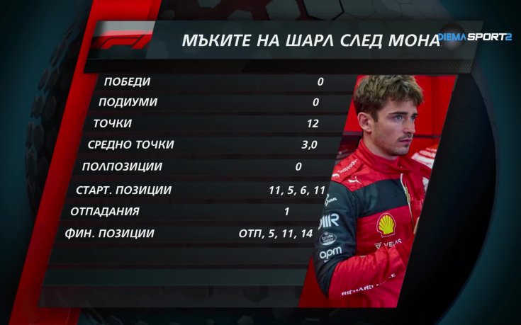 Мъките на Шарл Льоклер след Монако