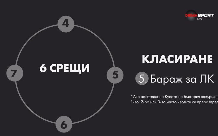 Какъв е новия формат на efbet Лига?