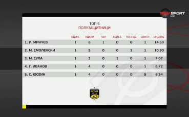 Полузащитниците на 5-и кръг в efbet Лига (20.08.2024)