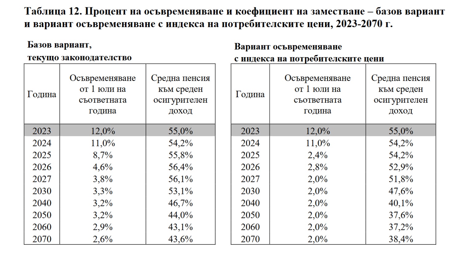 НОИ