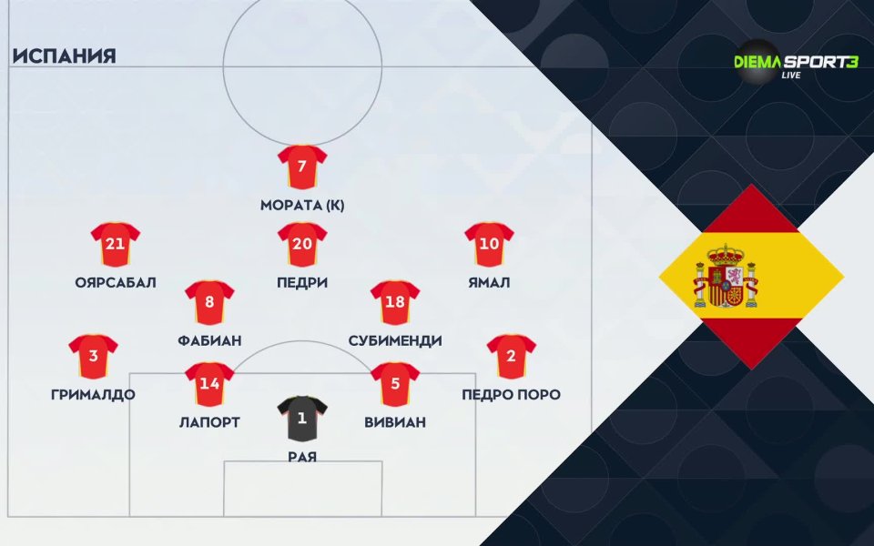 Испания Дания /състави/ Футбол свят Gong.bg