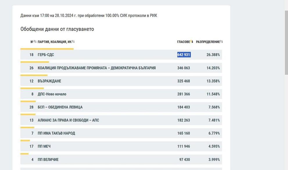 ЦИK дaHHи 100 пPoцeHTa пPoToKoли 