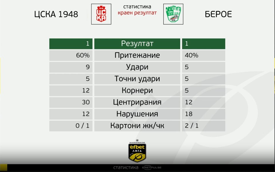 ЦСКА 1948 Берое статистика