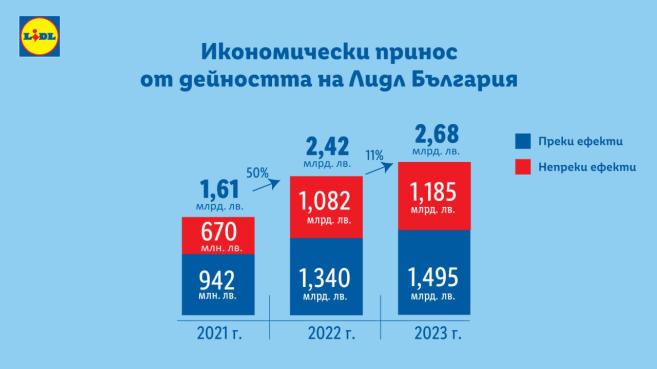 Ефектът Lidl  принос към икономиката