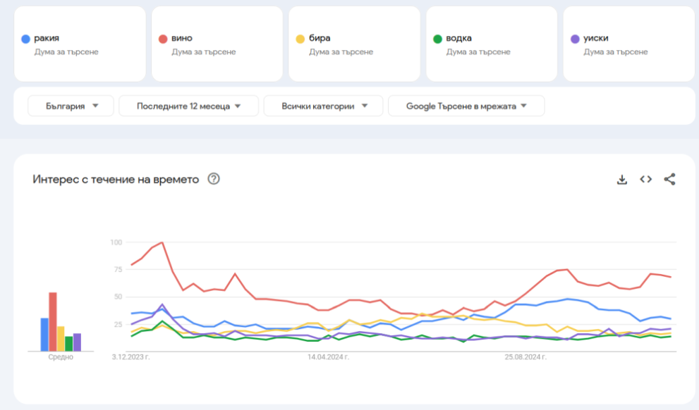 Най-търсеният алкохол в България според данните на Google Trends