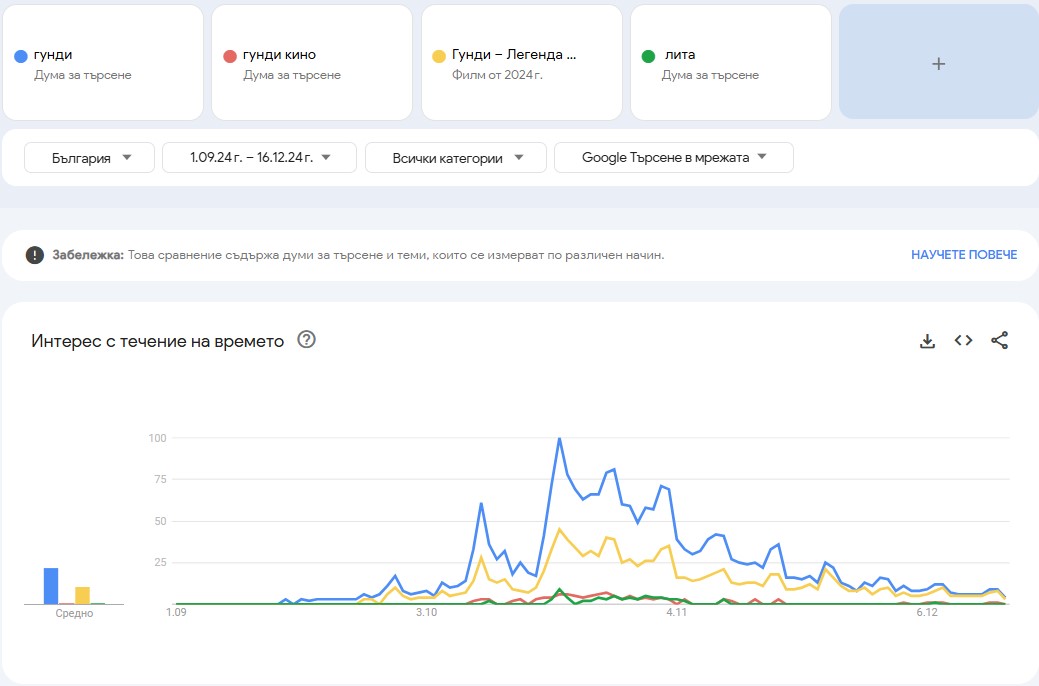 Гунди Google Trends