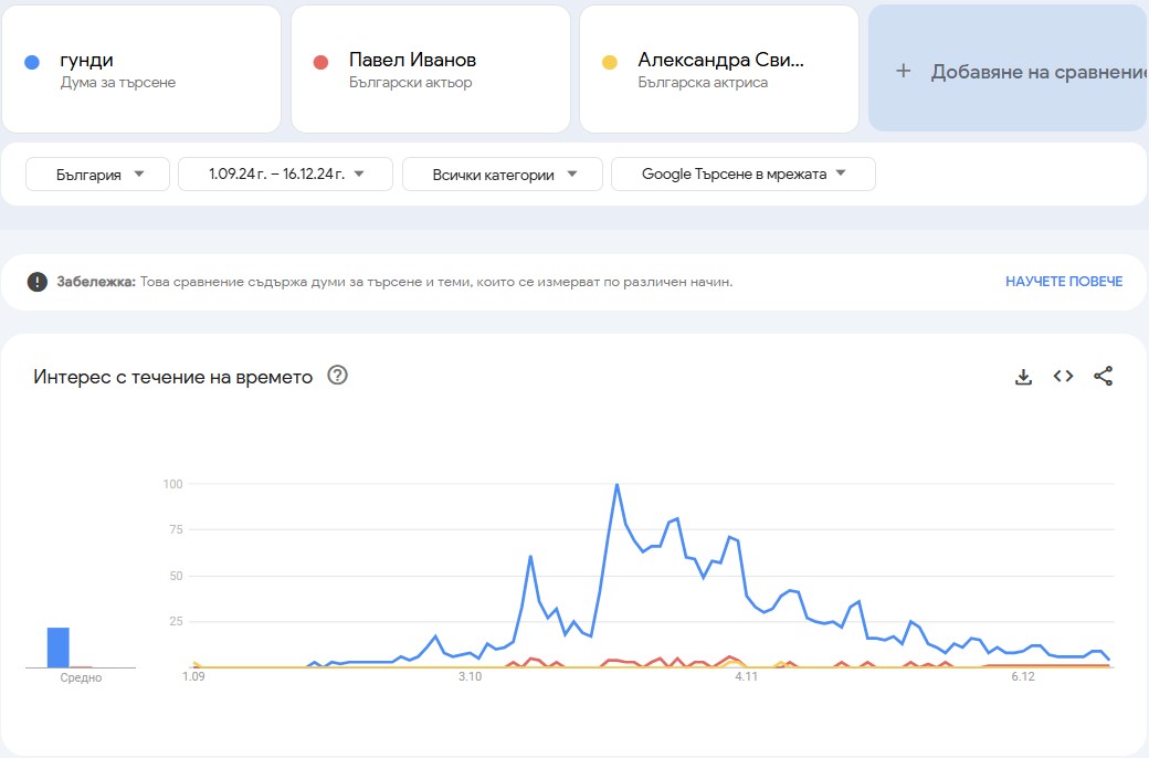 Гунди Google Trends