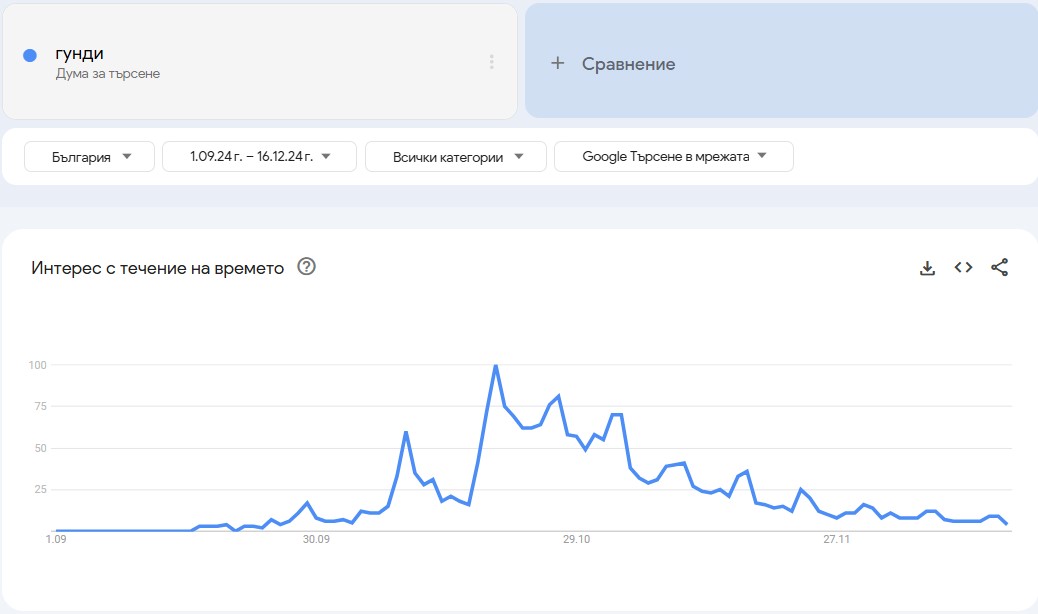 Гунди Google Trends