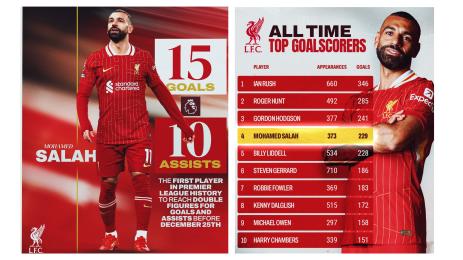 Мохамед Салах Ливърпул рекорд