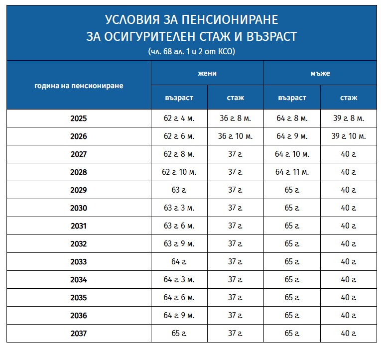 НОВИ ПРАВИЛА ЗА ПЕНСИОНИРАНЕ: От 1-ви януари 2025 вече взимаме пари по ...