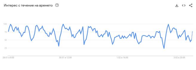 Интерес към търсенето на "Google Translate" в Google Trends през последните 7 дни