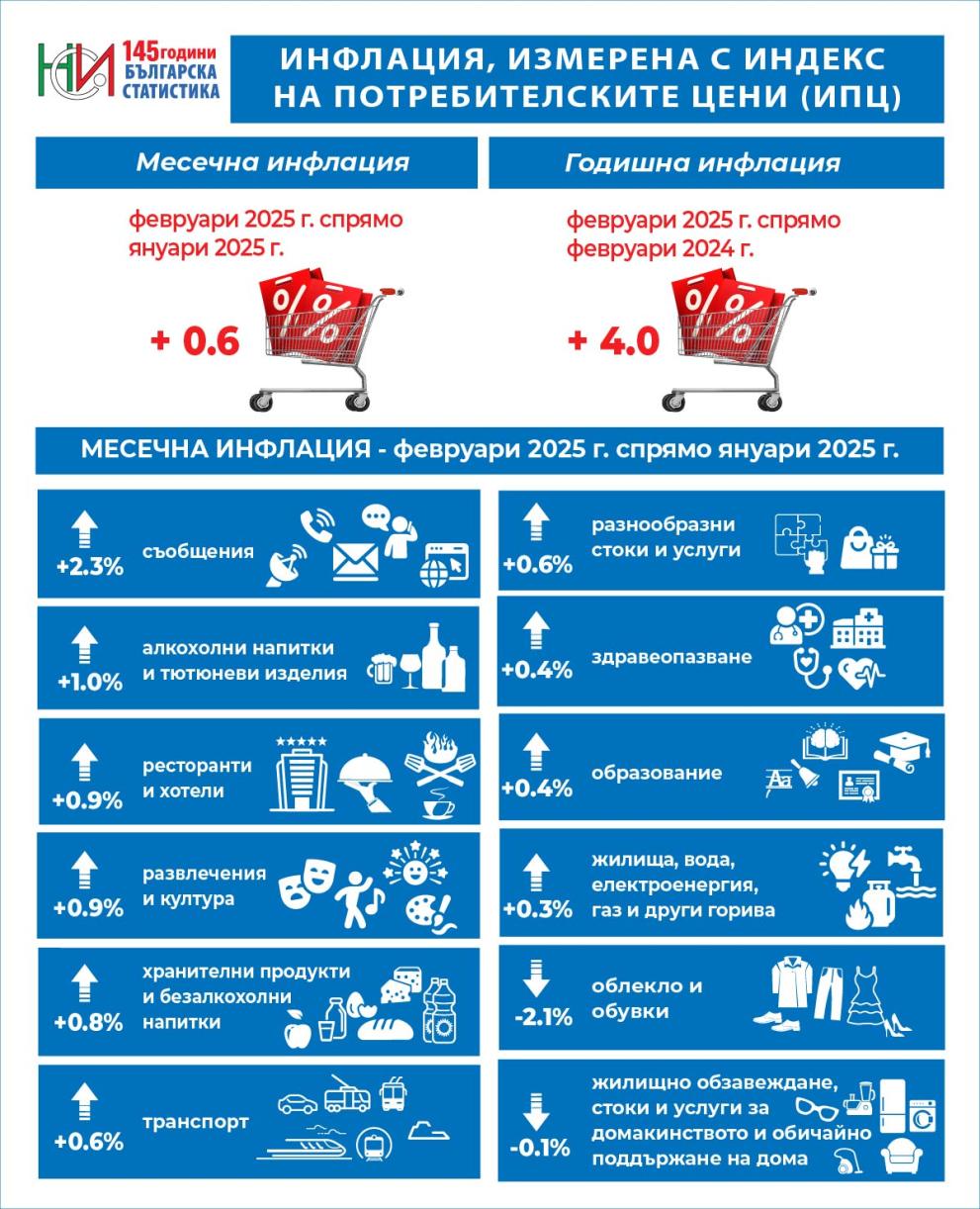 Инфлацията през февруари: Какво поскъпна и какво поевтиня 2 991 ratio inflaciia
