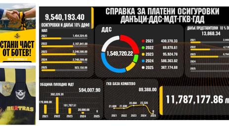 Ботев пловдив платени данъци