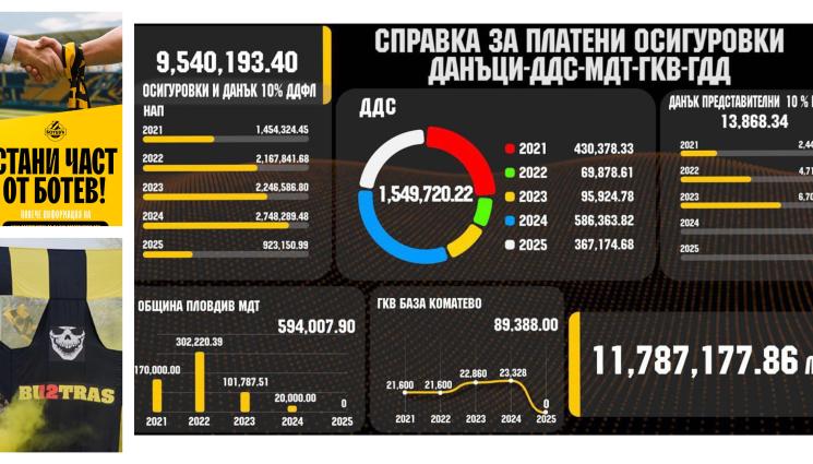 Ботев пловдив платени данъци - Ето, майна, черно на бяло: Густо й е на държавата с 12 млн. лв. от Ботев