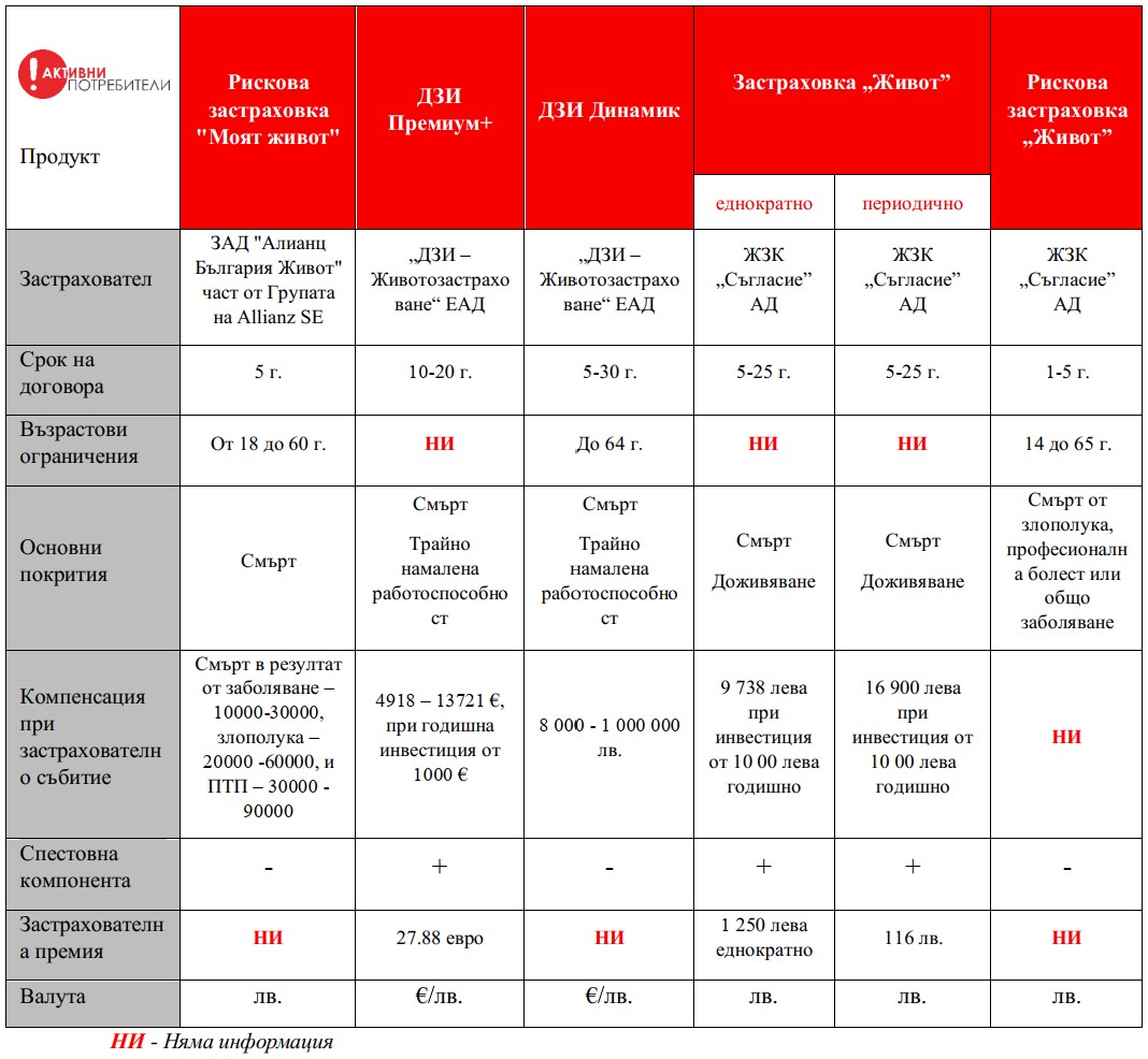 застраховка Живот