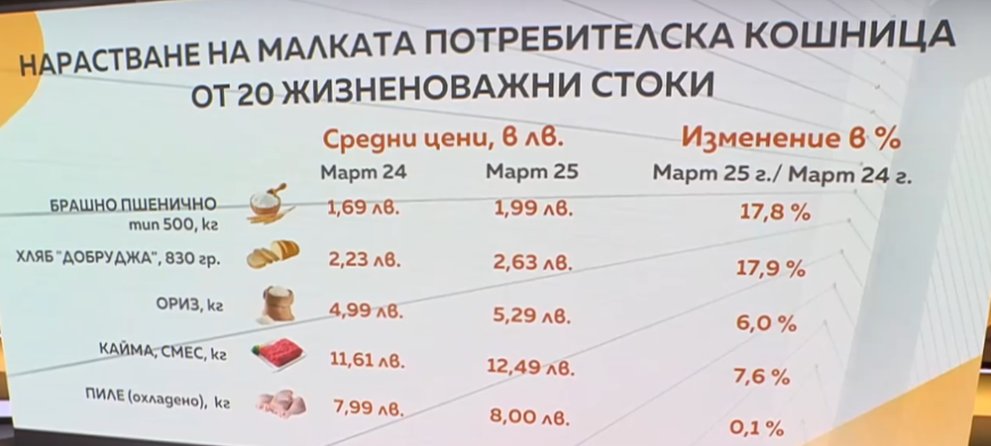 Българите живеят най-скъпо в ЕС спрямо доходите си 2 991 ratio pazarska koshnica