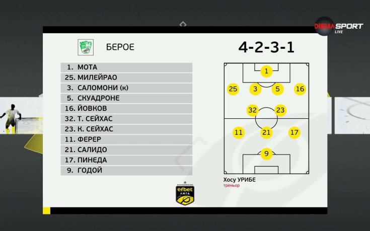 Ботев Пловдив - Берое /състави/