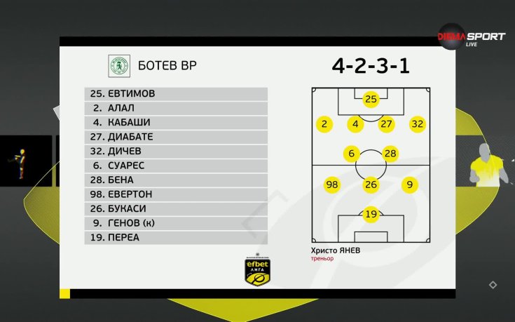ЦСКА 1948 - Ботев Враца /състави/