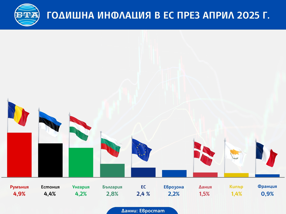 Инфлацията за април 2025 г в ЕС