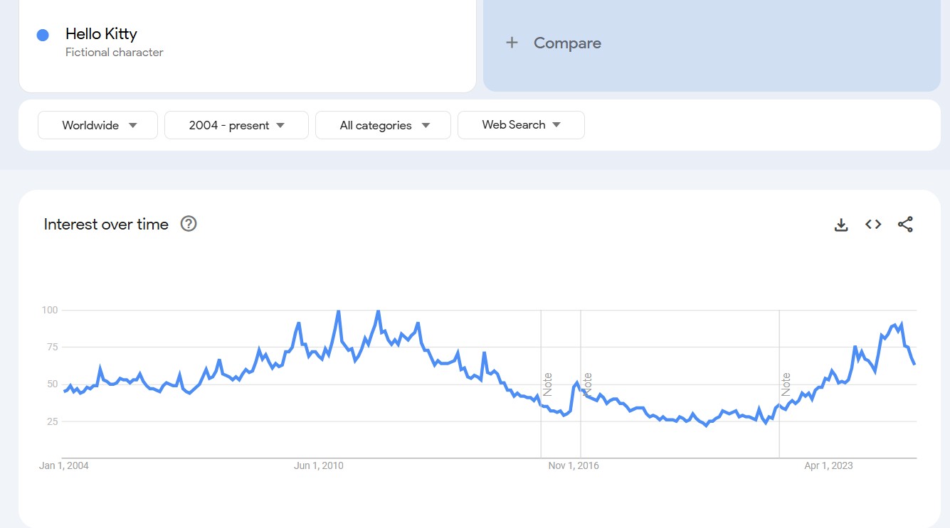 trends