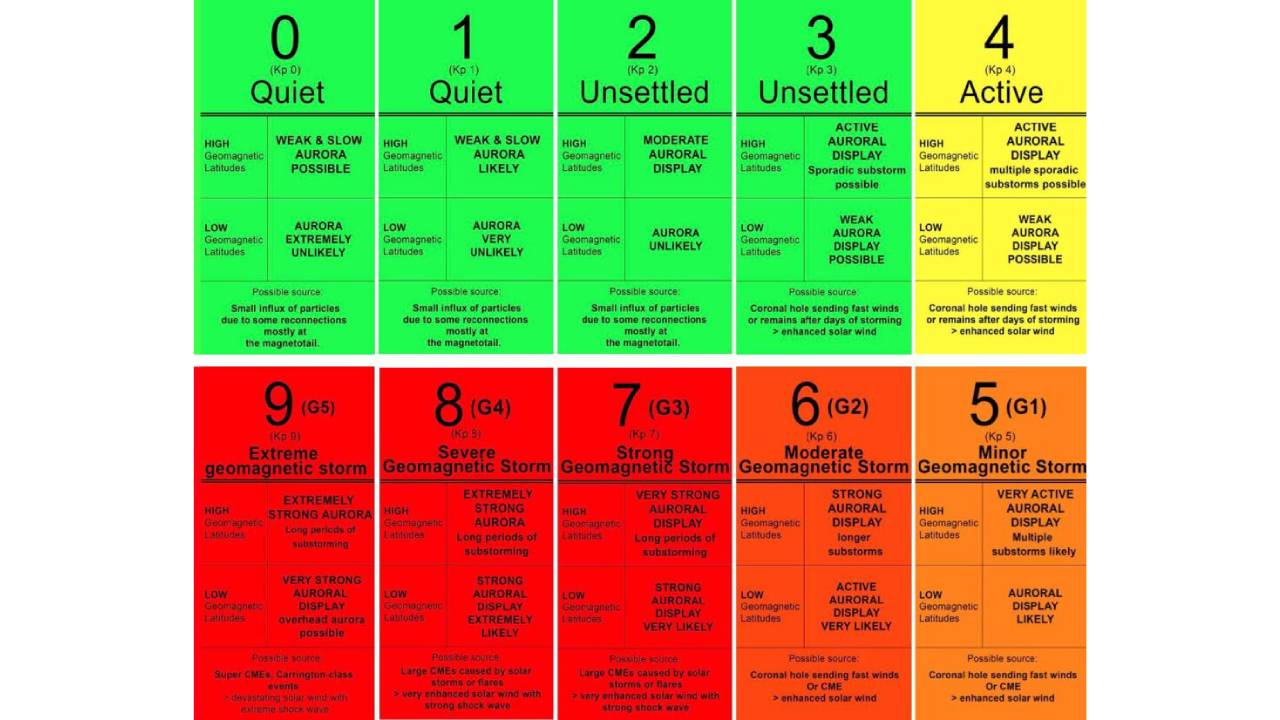 Кр индекс магнитна буря